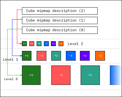 
      Cube Mipmaps Arrangement
    