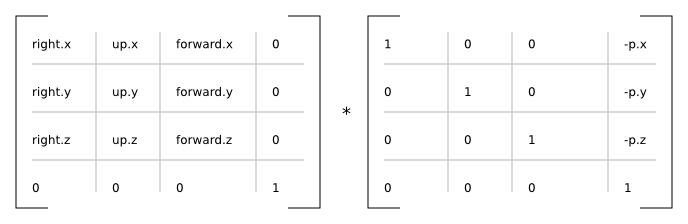 View matrix (diagram)